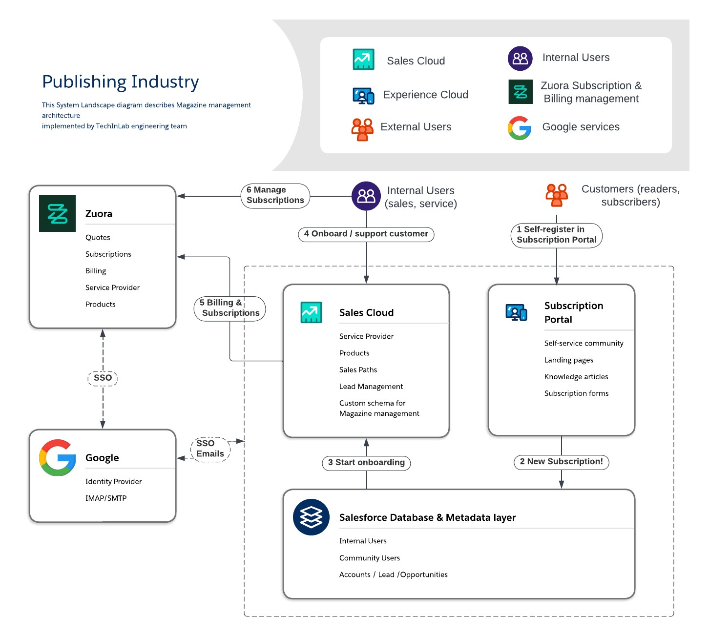 Implementation of a flexible solution for a publishing company